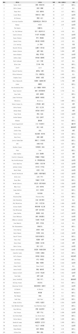 福布斯名人收入排行榜前100曝光 华人只有成龙