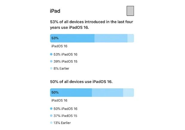 iOS 16的采用率高于iOS 15,但iPadOS 16的采用率滞后