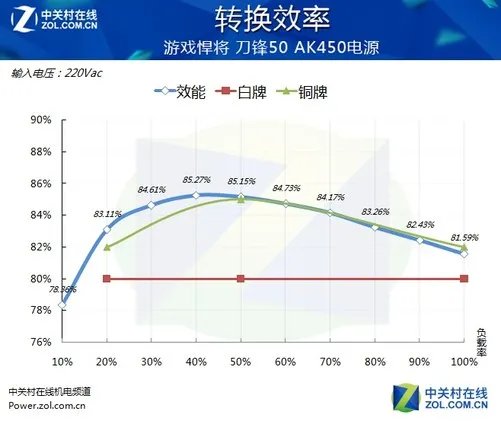 DIY新手训练营：450W电源挑战高端平台