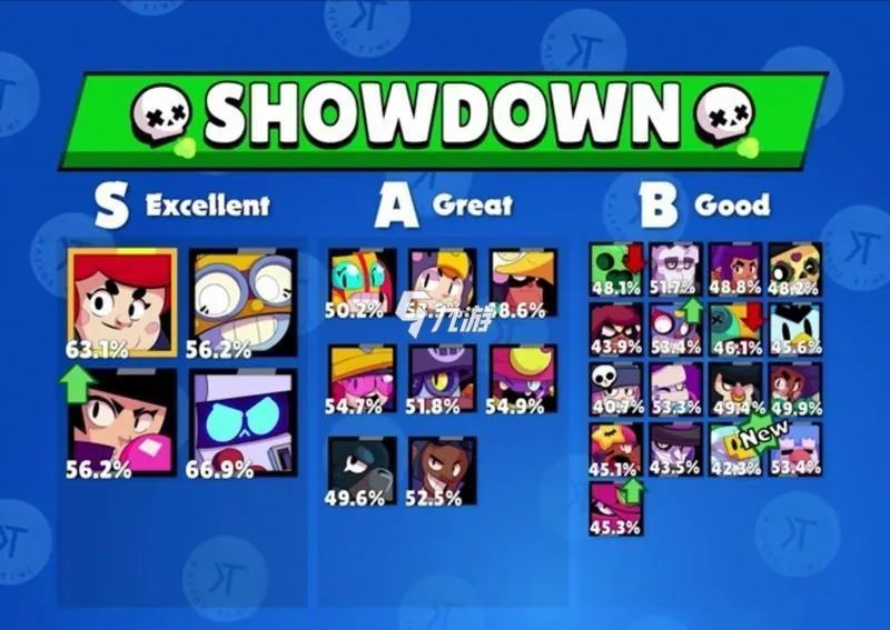 荒野乱斗哪几个英雄值得培养 荒野乱斗英雄培养推荐