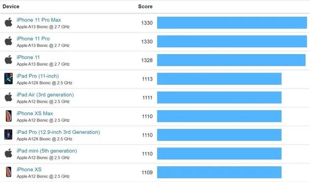 2020年购买手机 除了处理器还要看什么？