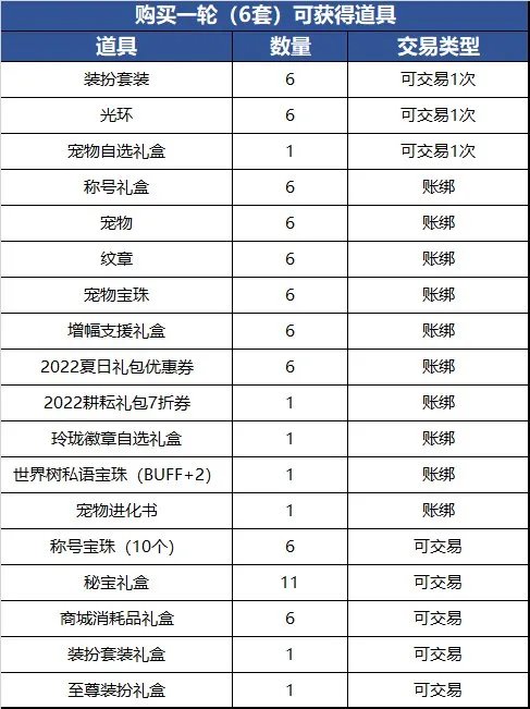 dnf2022五一活动什么时候开始 2022五一开始时间及活动内容介绍