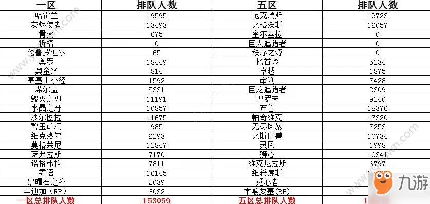 《魔兽世界》怀旧服多人玩吗 2020年1月服务器在线人数统计表