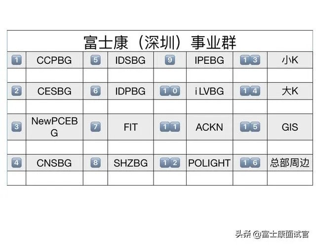 富士康十大事业群有哪些？