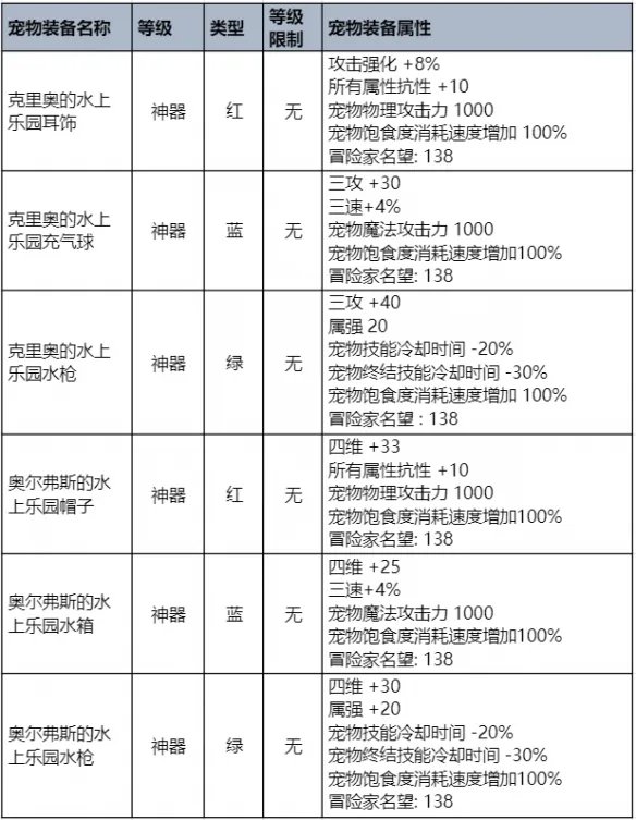 《地下城与勇士》2023夏日套礼包全内容介绍 2023夏日套礼包有什么？
