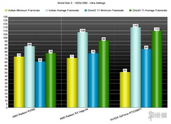 惊了!Vulkan下RTX2080Ti竟没法玩《僵尸世界大战》?