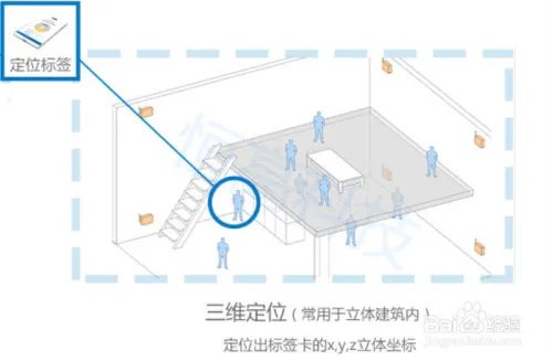 室内精确定位，室内定位的实现流程