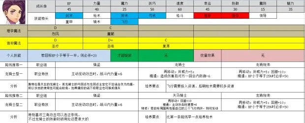 《火焰纹章风花雪月》角色转职、培养路线推荐 火焰纹章风花雪月人物培养攻略