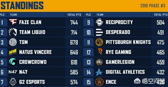 绝地求生欧洲联赛：FAZE碾压夺冠，Liquid斩获亚军，CC首次晋级全球赛，如何点评？