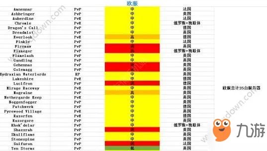 《魔兽世界》怀旧服多人玩吗 2020年1月服务器在线人数统计表