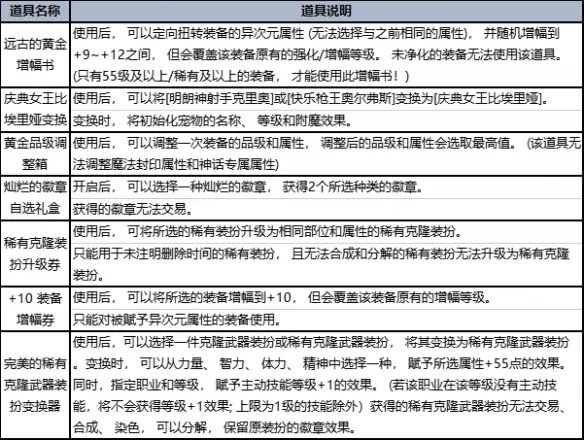 《地下城与勇士》2023夏日套礼包全内容介绍 2023夏日套礼包有什么？