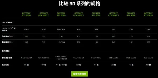 3080和3080ti的区别是什么?