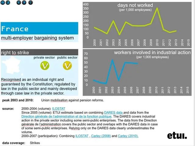 法国是全球数一数二爱罢工的国家吗，为什么？