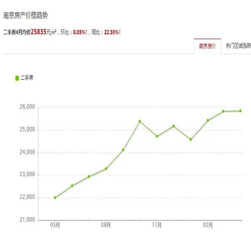 南京江宁区2017房价走势图 限购之下千万别在南京这样买房