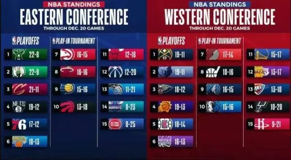 nba最新战报排名