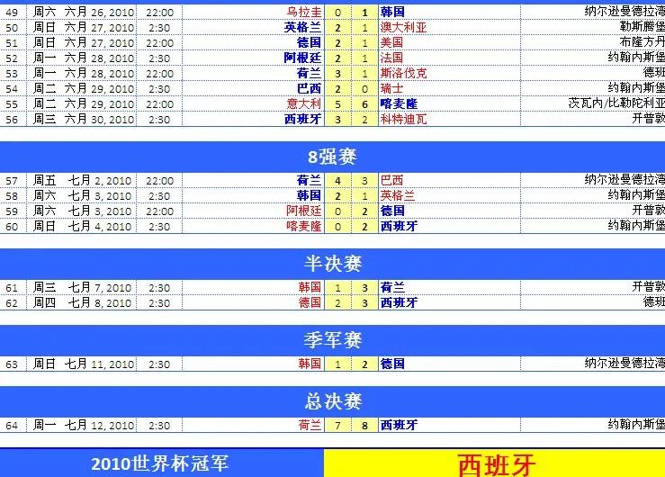 2010世界杯冠军是哪个国家？