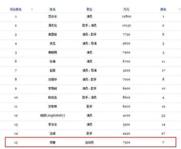2015年福布斯中国名人榜的完整榜单