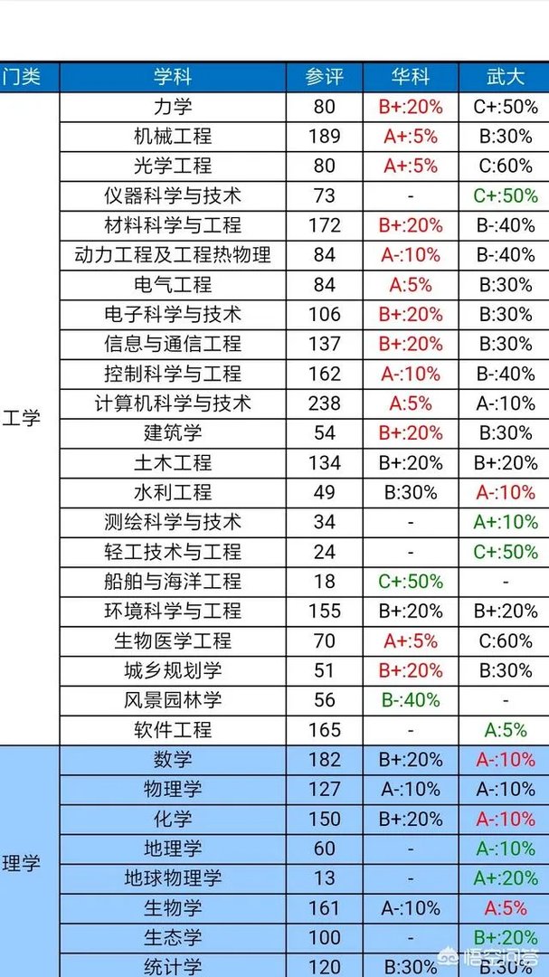 武汉大学和华中科技大学哪个最强？