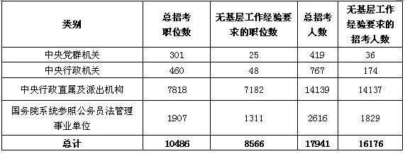 2012年国家公务员考试职位分析