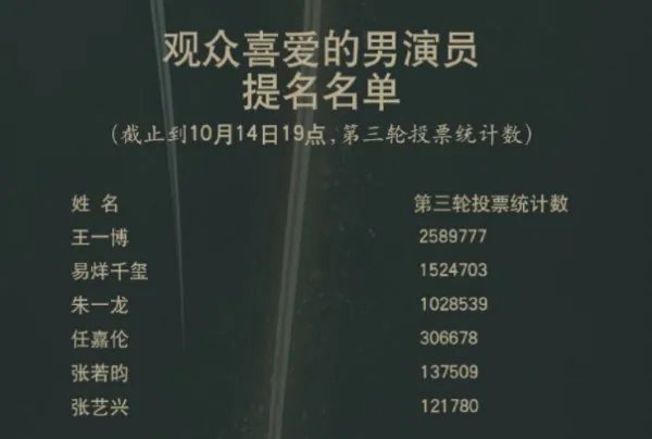 今年金鹰奖有存在刷票行为，这票数是怎么刷出来的？