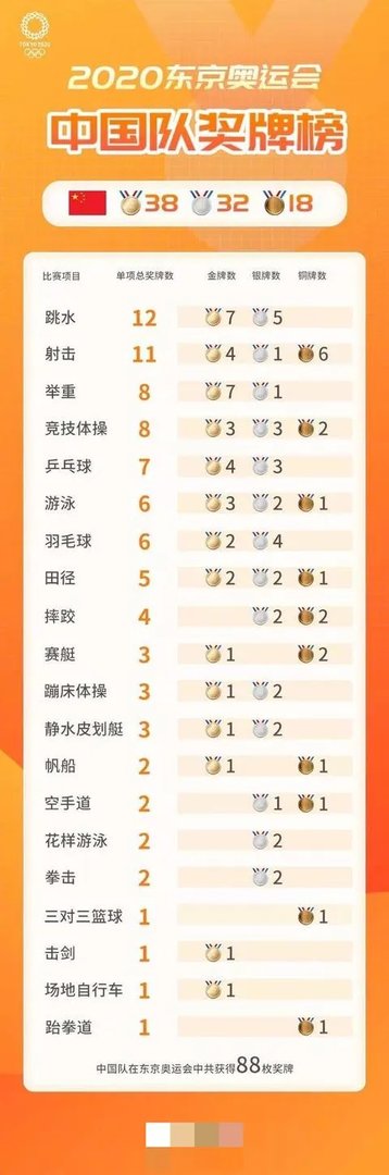 东京奥运会跟伦敦奥运会，中国金牌数跟总奖牌都是一样是巧合吗？