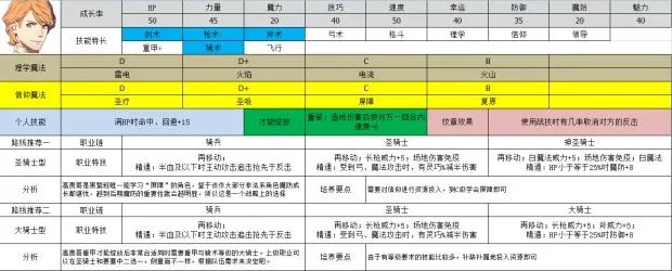 《火焰纹章风花雪月》角色转职、培养路线推荐 火焰纹章风花雪月人物培养攻略