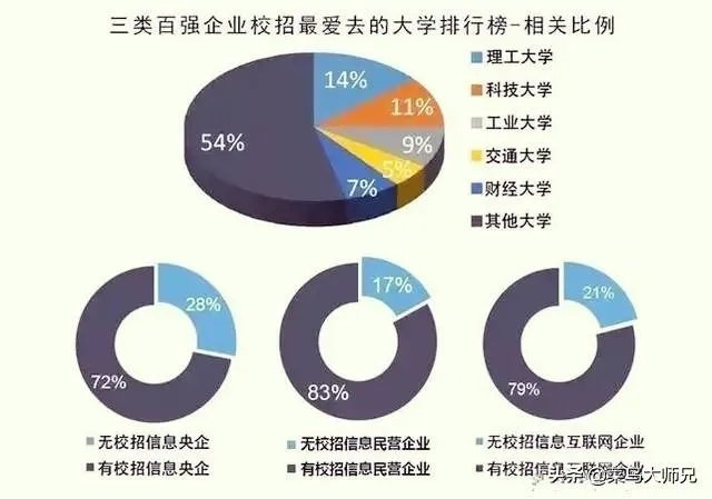 2019年校园招聘，企业最青睐的大学排行榜是怎么样的？