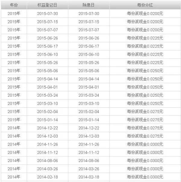 请问华夏回报什么时候分红?