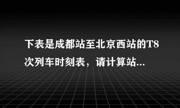 下表是成都站至北京西站的T8次列车时刻表，请计算站次站名到达时间开车时间里程公里1成都始发站11:4002绵阳13:1213:191153广元16:2616:383194略阳18:4518:474545宝鸡22:3222:526696西安00:2400:348427洛阳04:5704:5912298石家庄09:4710:0717659保定11:3411:36189610北京西13:28终点站2042(1)该次列车从成都站到北京西站运行的平均速度(2)该次列车从绵阳站到西安站运行的平均速度。