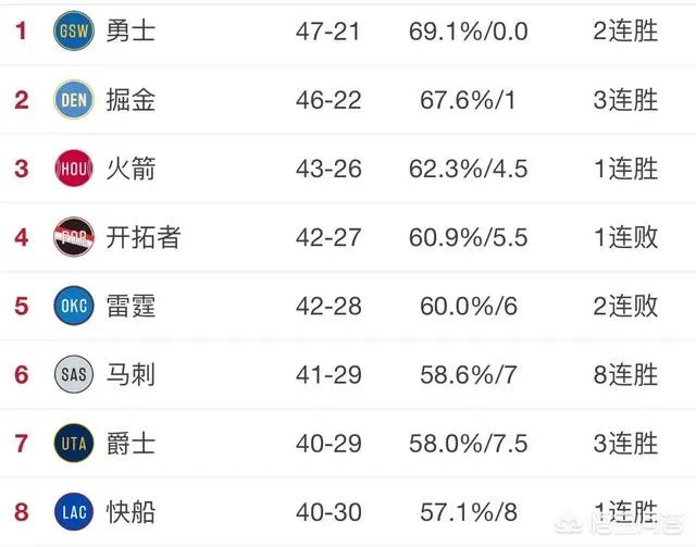 勇士大胜雷霆,开拓者惜败马刺,火箭稳居第三,3月17日西部排名有怎样的变化?