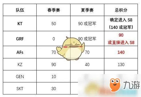 《LOL》S8总决赛名额有哪支队伍拿到了 S8总决赛名额介绍
