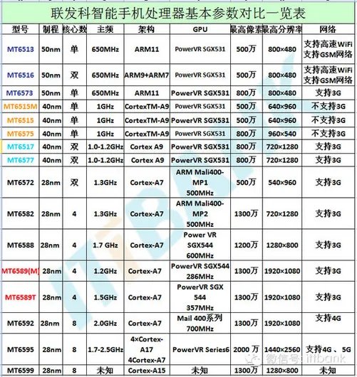 联发科智能手机处理器参数对比一览表