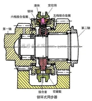 同步器构造及工作原理