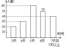 铜仁市教育局为了了解七年级学生寒假参加社会实践活动的天数,随机抽查本市部分七年级学生寒假参加社会实践活动的天数,并用得到的数据绘制了下面两幅不完整的统计图(如图).请你根据图中提供的信息,回答下列问题:(1)a=     %,并写出该扇形所对圆心角的度数为     ;补全条形图;(2)在这次抽样调查中,一共调查了多少名学生?(3)如果该市有七年级学生20000人,请你估计“活动时间不少于5天”的大约有多少人?