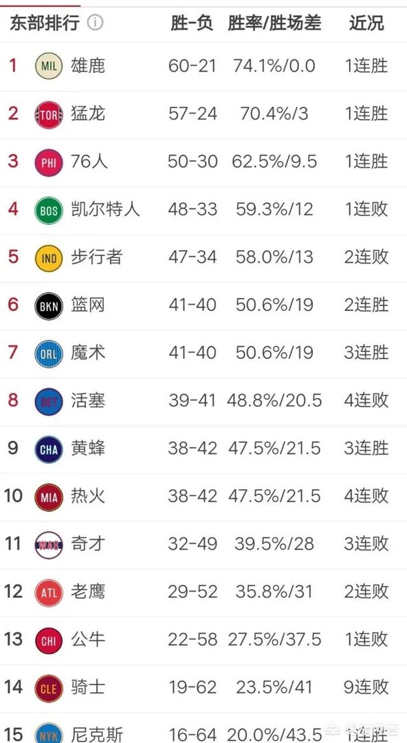 猛龙胜热火，黄蜂大胜活塞，绿军骑士负。4月8日东部最新排名如何？