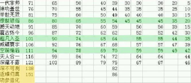 九阴真经实力等级表是什么样的？