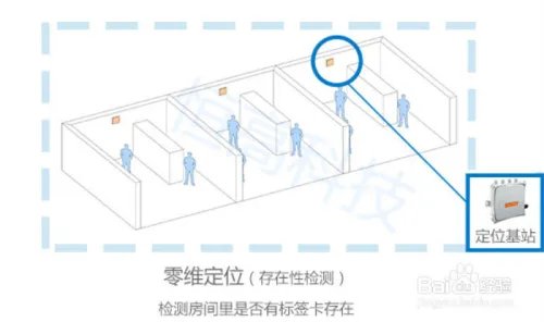 室内精确定位，室内定位的实现流程