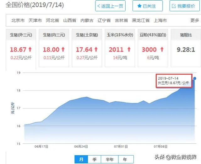 7月14日,10个省份的生猪价格突破了10元/斤的行情,这个行情能持续多久?
