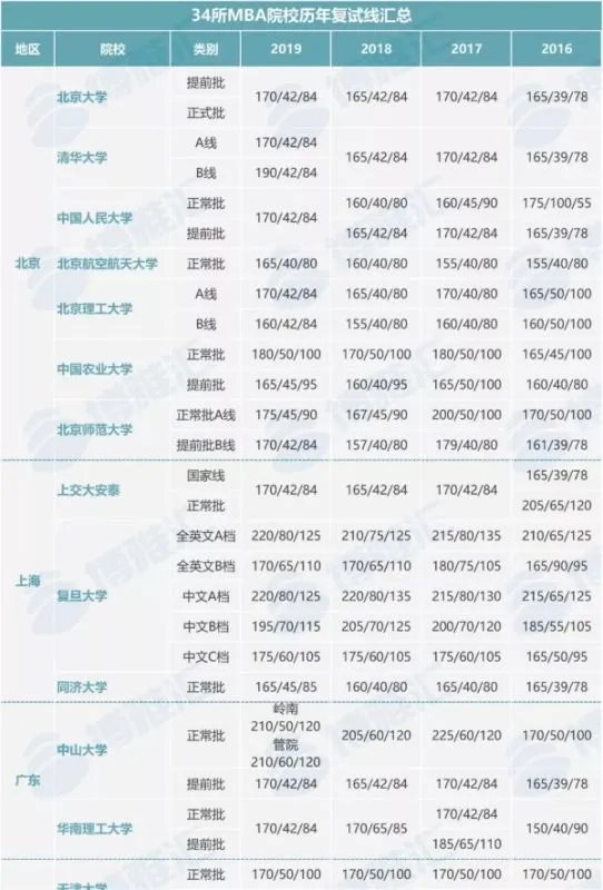 MBA国家分数线标准是多少