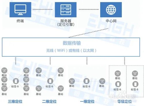室内精确定位，室内定位的实现流程