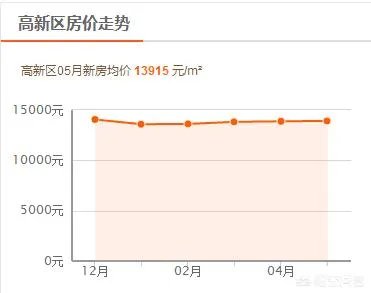 新一线城市郑州的房价还会再涨吗?