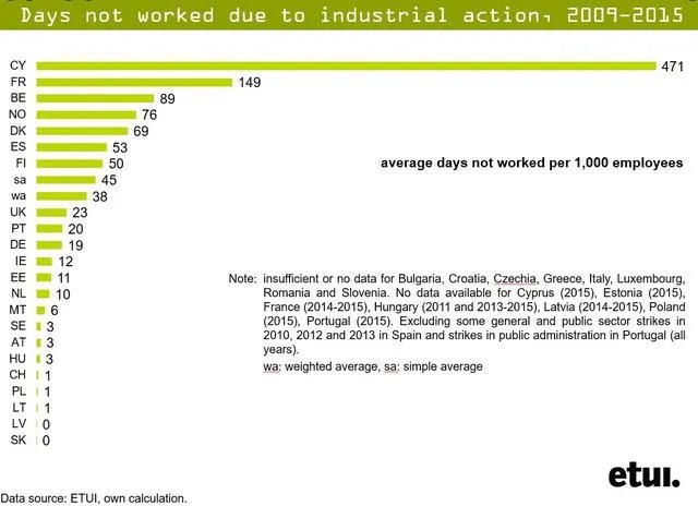 法国是全球数一数二爱罢工的国家吗，为什么？