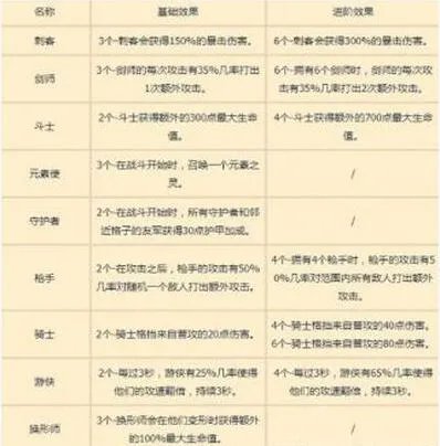 lol自走棋阵容属性