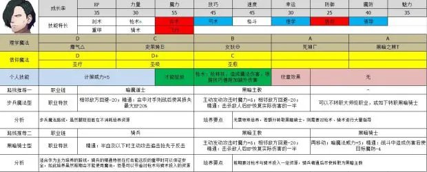 《火焰纹章风花雪月》角色转职、培养路线推荐 火焰纹章风花雪月人物培养攻略