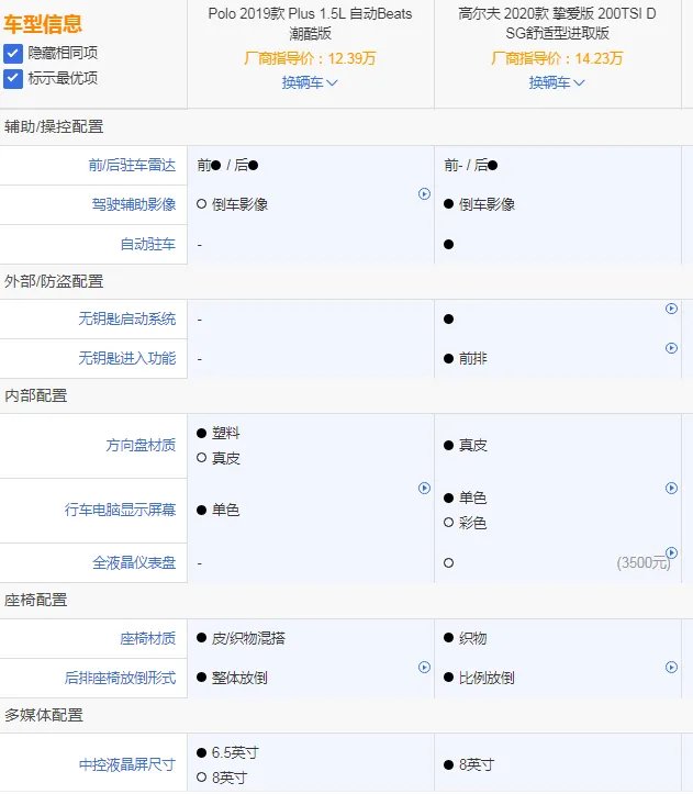 polo和高尔夫什么区别？新手买高尔夫还是polo
