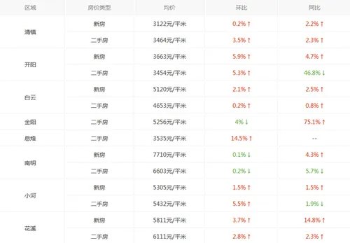 2017贵阳房价走势图 贵阳近五年房价走势预测