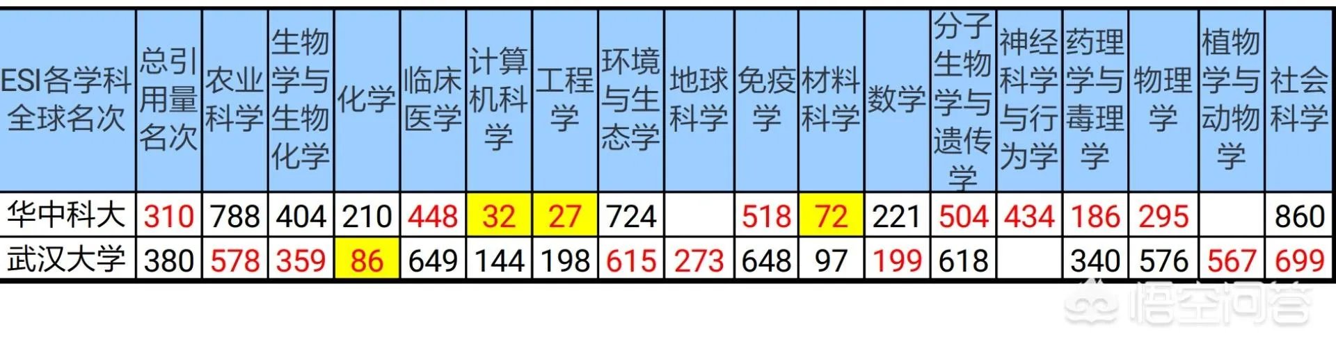 武汉大学和华中科技大学哪个最强？