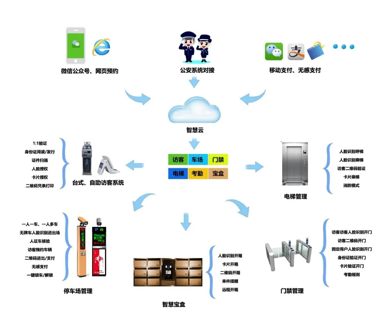 人脸识别访客通道管理系统方案(自助访客机)