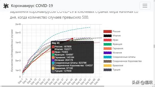 俄罗斯疫情失控会是第二个美国吗?