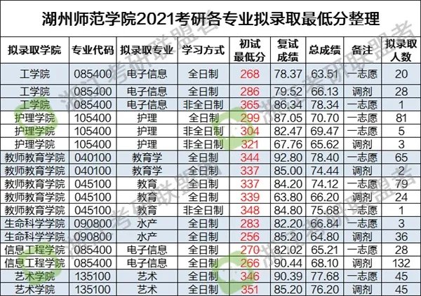 湖州师范学院研究生录取分数线2021年各专业汇总！